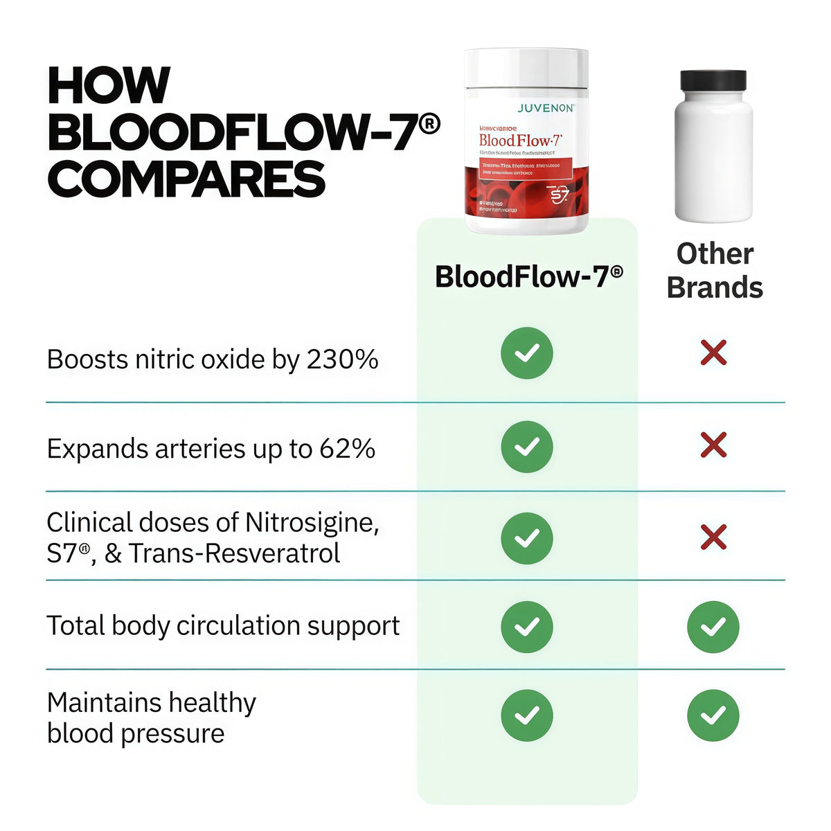 Juvenon BloodFlow-7 Nitric Oxide Supplements for Men & Women - Natural Nitric Oxide Booster with Nitrosigine® + S7® - Blood Flow & Circulation Support (1-Pack)